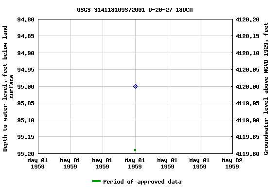 Graph of groundwater level data at USGS 314118109372001 D-20-27 18DCA