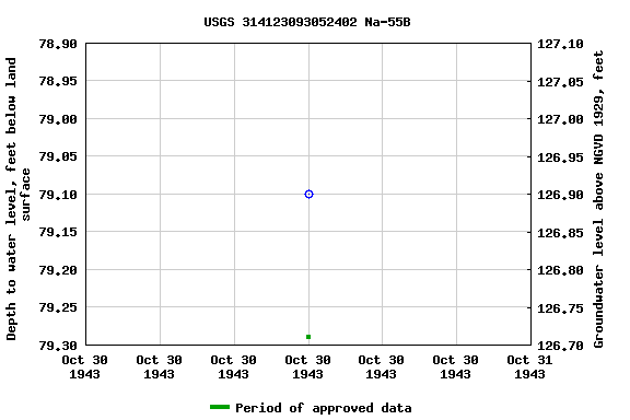 Graph of groundwater level data at USGS 314123093052402 Na-55B