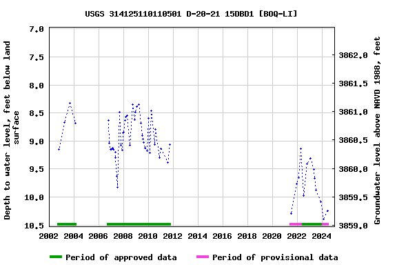 Graph of groundwater level data at USGS 314125110110501 D-20-21 15DBD1 [BOQ-LI]