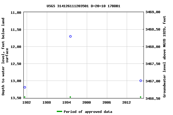 Graph of groundwater level data at USGS 314126111203501 D-20-10 17BDB1