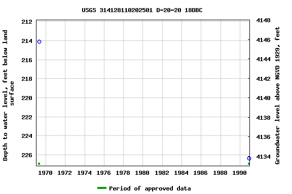 Graph of groundwater level data at USGS 314128110202501 D-20-20 18DBC