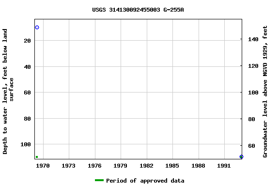 Graph of groundwater level data at USGS 314130092455003 G-255A