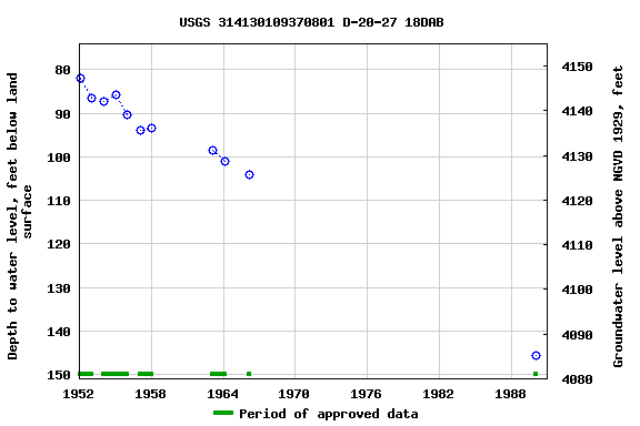 Graph of groundwater level data at USGS 314130109370801 D-20-27 18DAB