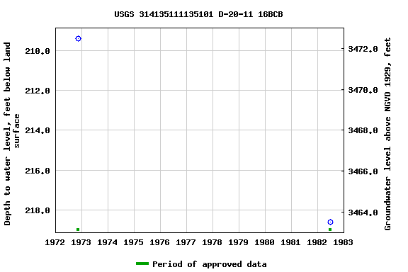 Graph of groundwater level data at USGS 314135111135101 D-20-11 16BCB