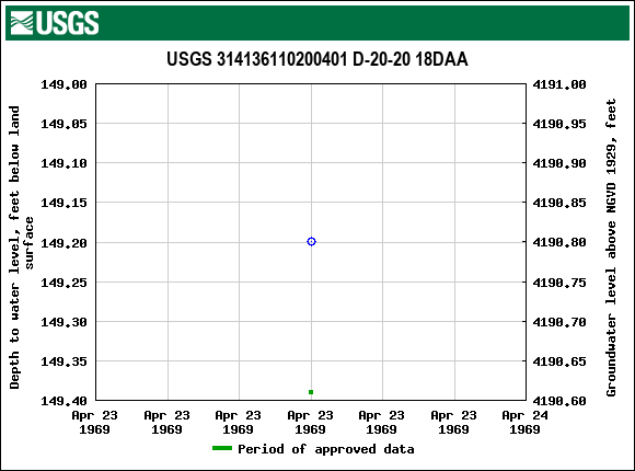 Graph of groundwater level data at USGS 314136110200401 D-20-20 18DAA