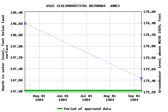 Graph of groundwater level data at USGS 314139088573701 067H0004  JONES