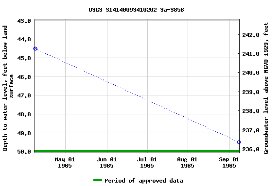 Graph of groundwater level data at USGS 314140093410202 Sa-385B