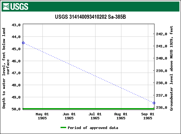 Graph of groundwater level data at USGS 314140093410202 Sa-385B