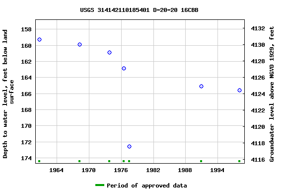 Graph of groundwater level data at USGS 314142110185401 D-20-20 16CBB