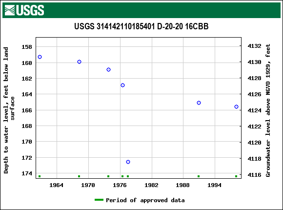 Graph of groundwater level data at USGS 314142110185401 D-20-20 16CBB