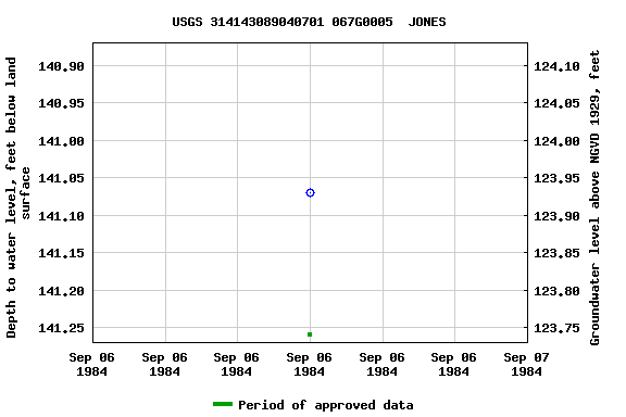 Graph of groundwater level data at USGS 314143089040701 067G0005  JONES