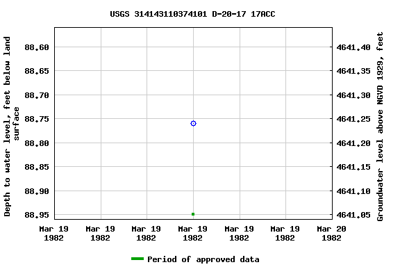 Graph of groundwater level data at USGS 314143110374101 D-20-17 17ACC