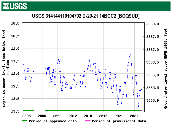 Graph of groundwater level data at USGS 314144110104702 D-20-21 14BCC2 [BOQSUD]