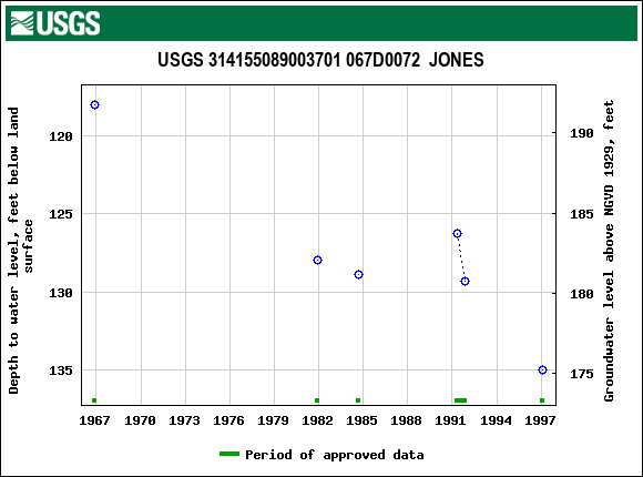 Graph of groundwater level data at USGS 314155089003701 067D0072  JONES