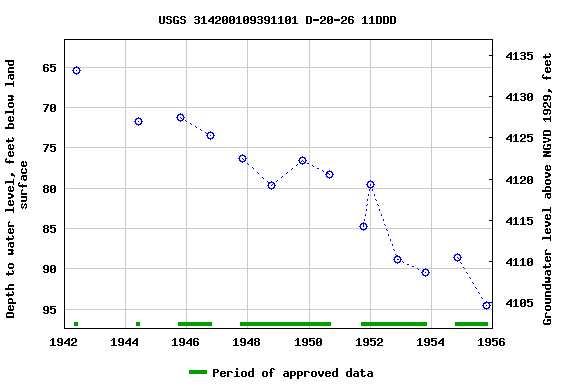 Graph of groundwater level data at USGS 314200109391101 D-20-26 11DDD