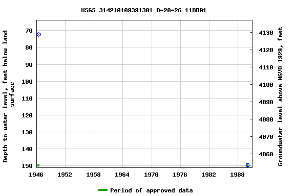 Graph of groundwater level data at USGS 314210109391301 D-20-26 11DDA1