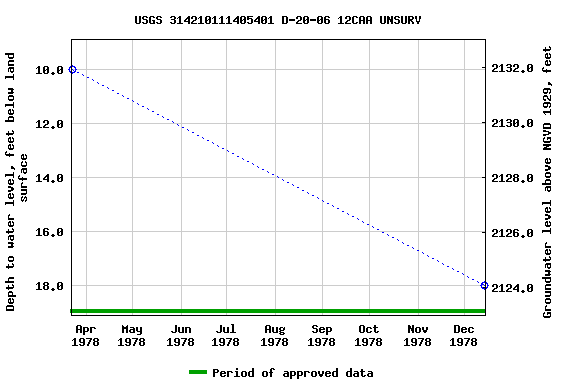 Graph of groundwater level data at USGS 314210111405401 D-20-06 12CAA UNSURV