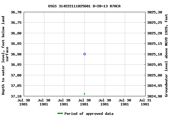 Graph of groundwater level data at USGS 314222111025601 D-20-13 07ACA