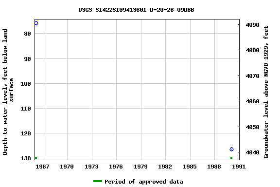 Graph of groundwater level data at USGS 314223109413601 D-20-26 09DBB