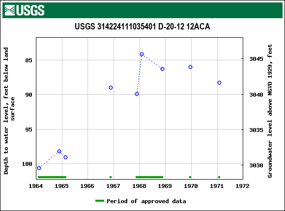 Graph of groundwater level data at USGS 314224111035401 D-20-12 12ACA