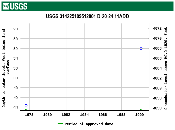 Graph of groundwater level data at USGS 314225109512801 D-20-24 11ADD