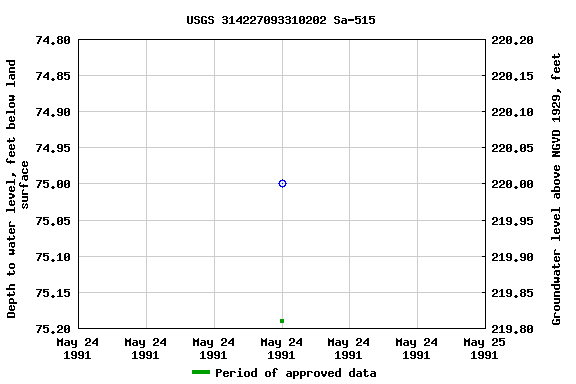 Graph of groundwater level data at USGS 314227093310202 Sa-515