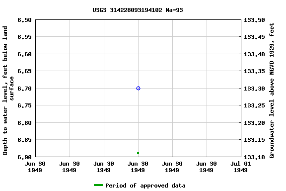 Graph of groundwater level data at USGS 314228093194102 Na-93