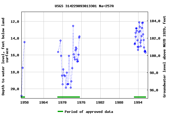 Graph of groundwater level data at USGS 314229093013301 Na-257A