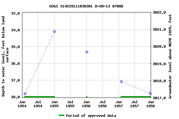 Graph of groundwater level data at USGS 314229111030301 D-20-13 07BAD