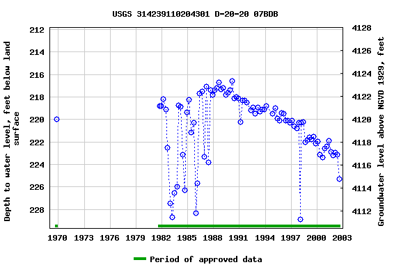 Graph of groundwater level data at USGS 314239110204301 D-20-20 07BDB