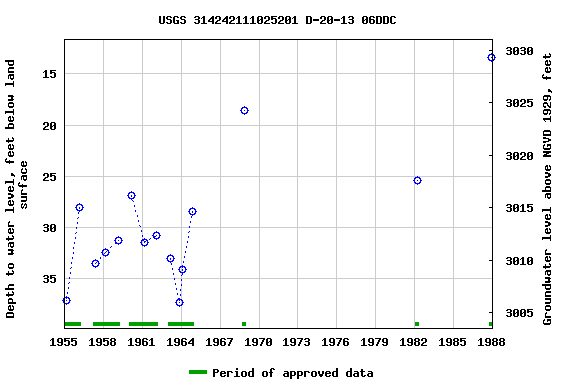 Graph of groundwater level data at USGS 314242111025201 D-20-13 06DDC