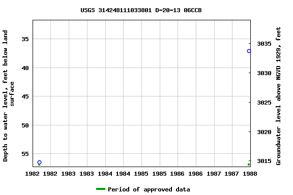 Graph of groundwater level data at USGS 314248111033801 D-20-13 06CCB