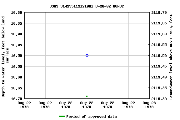 Graph of groundwater level data at USGS 314255112121001 D-20-02 06ADC