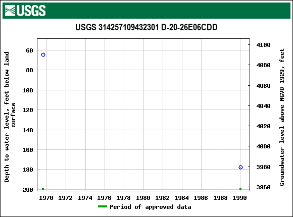 Graph of groundwater level data at USGS 314257109432301 D-20-26E06CDD