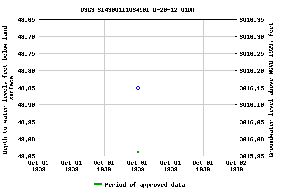 Graph of groundwater level data at USGS 314300111034501 D-20-12 01DA