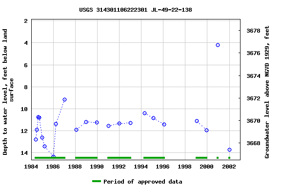 Graph of groundwater level data at USGS 314301106222301 JL-49-22-138