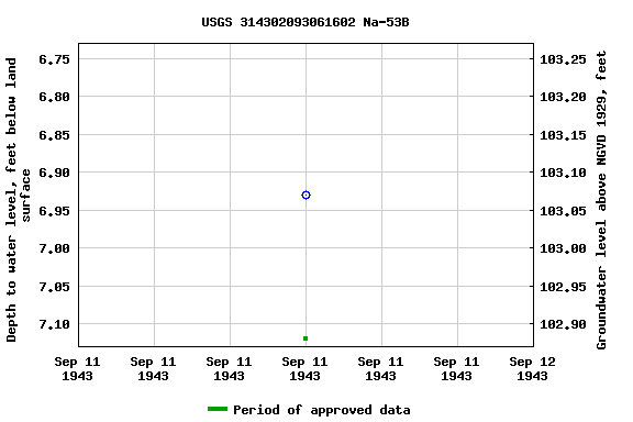 Graph of groundwater level data at USGS 314302093061602 Na-53B