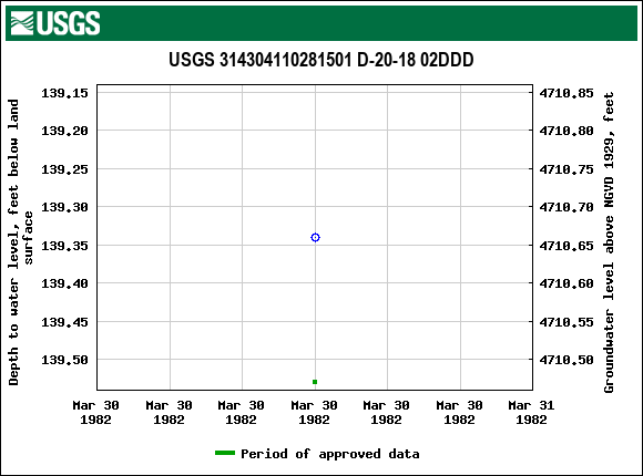 Graph of groundwater level data at USGS 314304110281501 D-20-18 02DDD