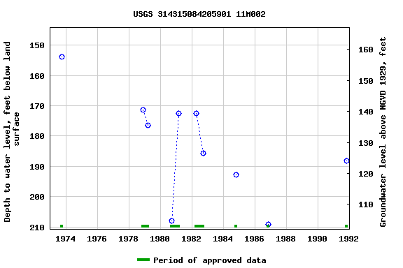 Graph of groundwater level data at USGS 314315084205901 11M002