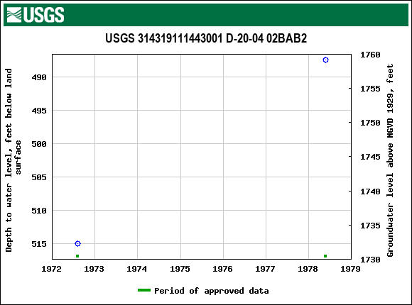 Graph of groundwater level data at USGS 314319111443001 D-20-04 02BAB2