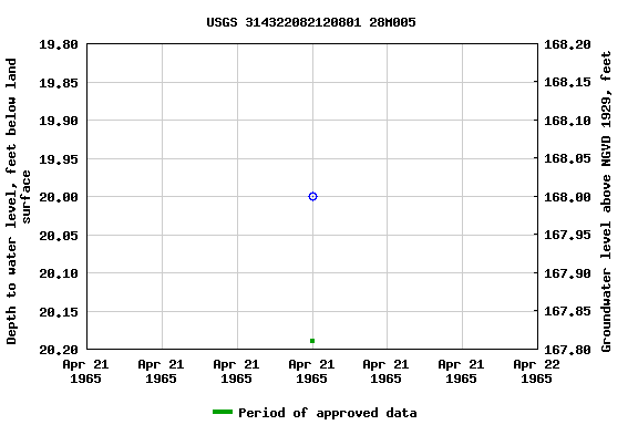 Graph of groundwater level data at USGS 314322082120801 28M005