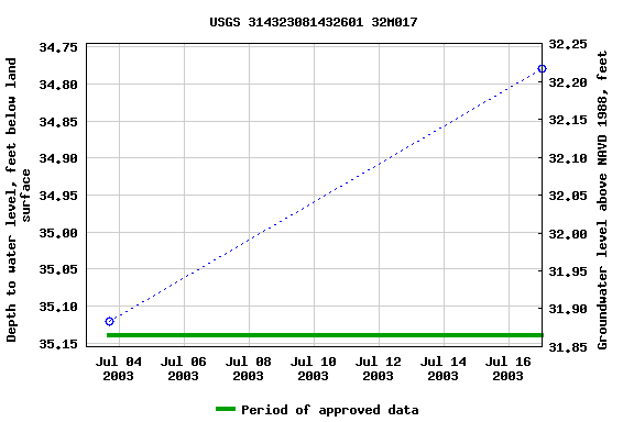 Graph of groundwater level data at USGS 314323081432601 32M017