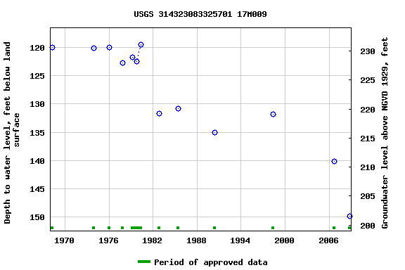 Graph of groundwater level data at USGS 314323083325701 17M009