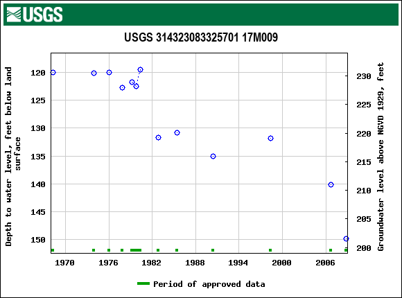 Graph of groundwater level data at USGS 314323083325701 17M009