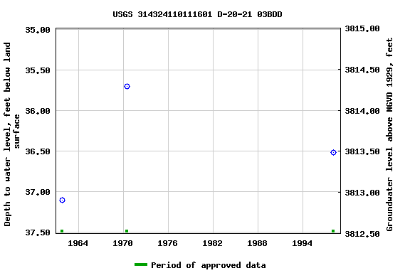 Graph of groundwater level data at USGS 314324110111601 D-20-21 03BDD