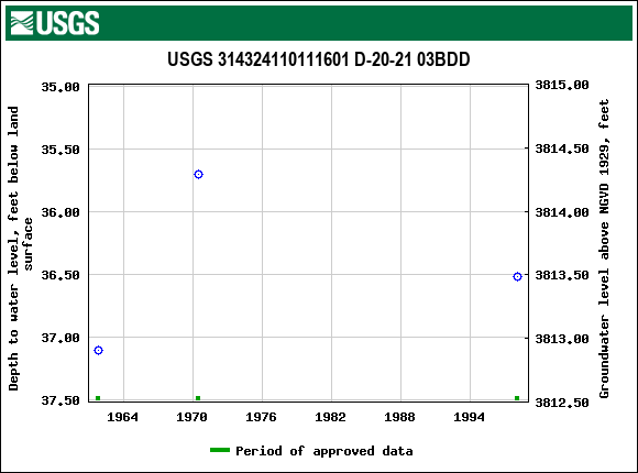 Graph of groundwater level data at USGS 314324110111601 D-20-21 03BDD