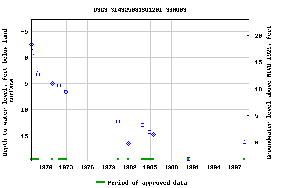 Graph of groundwater level data at USGS 314325081301201 33M003