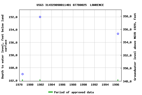 Graph of groundwater level data at USGS 314329090011401 077B0025  LAWRENCE