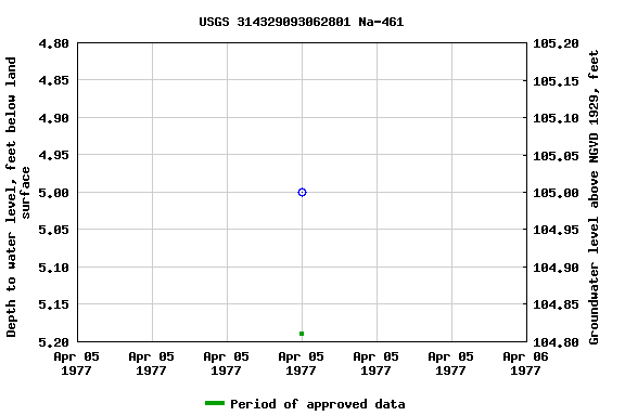 Graph of groundwater level data at USGS 314329093062801 Na-461