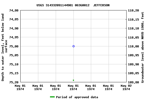 Graph of groundwater level data at USGS 314332091144901 063G0012  JEFFERSON